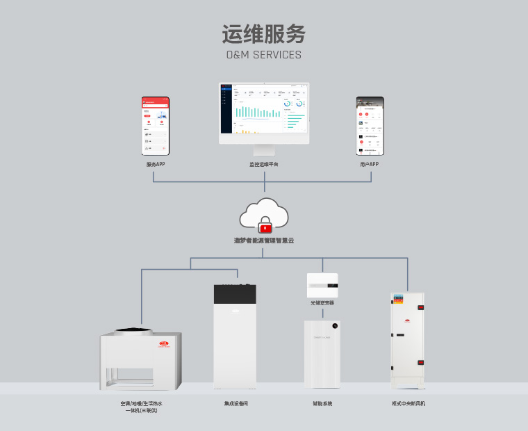 造梦者能源管理智慧云